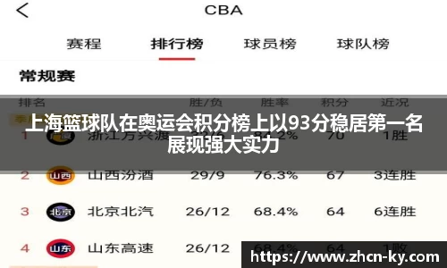 上海篮球队在奥运会积分榜上以93分稳居第一名展现强大实力